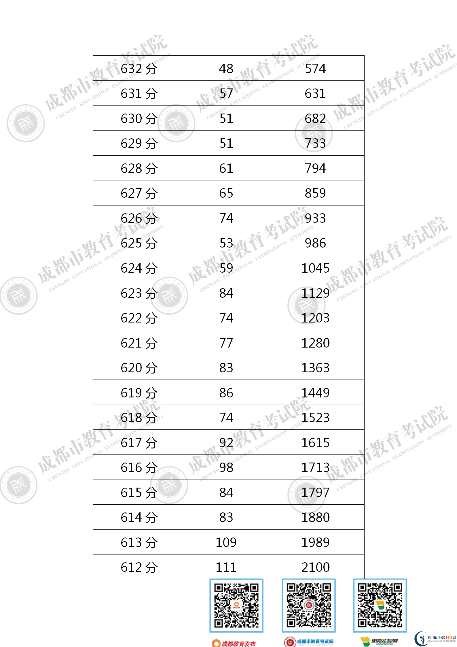 成都金堂縣2021年中考分數線是依據什么劃分的？