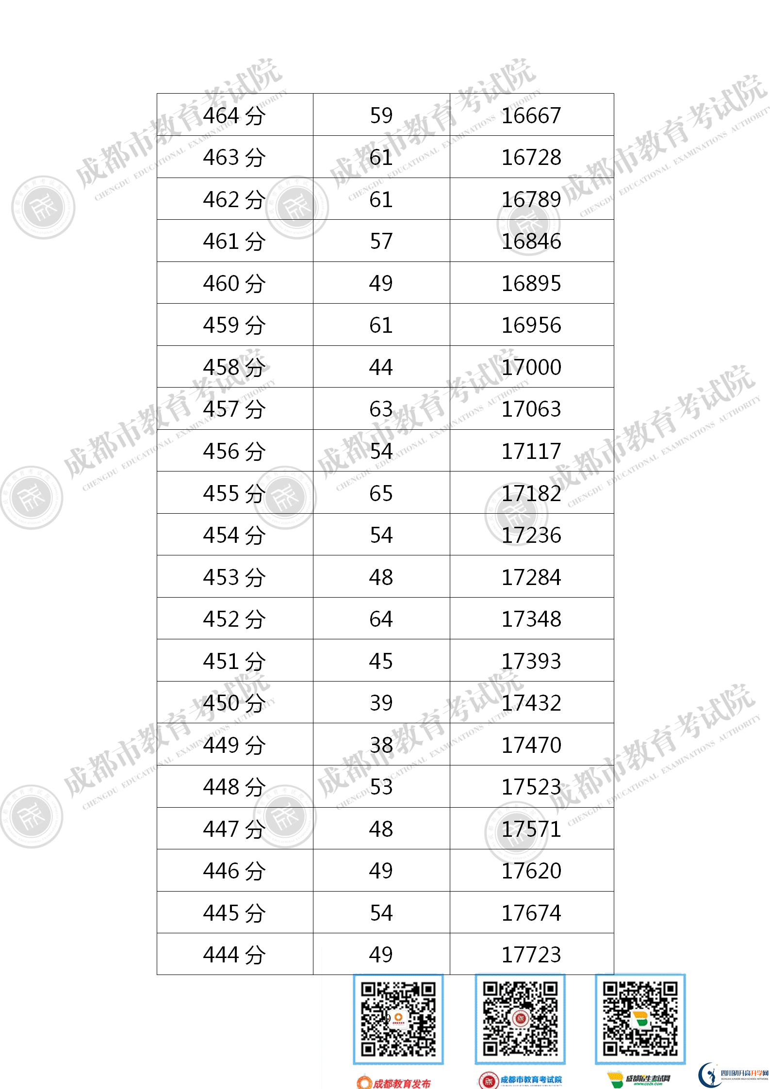 成都金堂縣2021年中考分數線是依據什么劃分的？