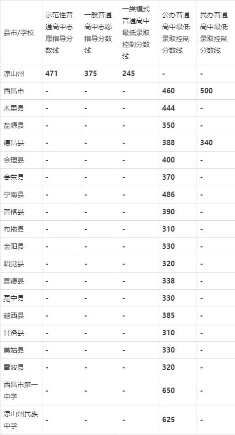 涼山州2021年中考分數(shù)線是依據(jù)什么劃分的？