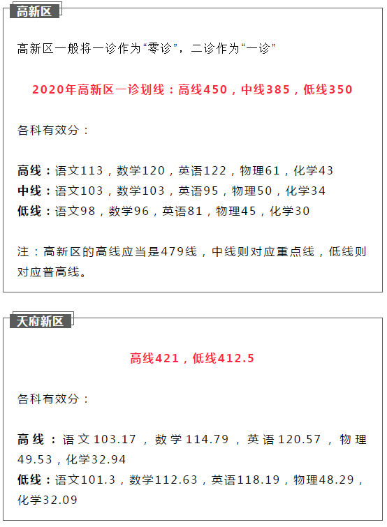 2021成都初升高二診如何劃線？