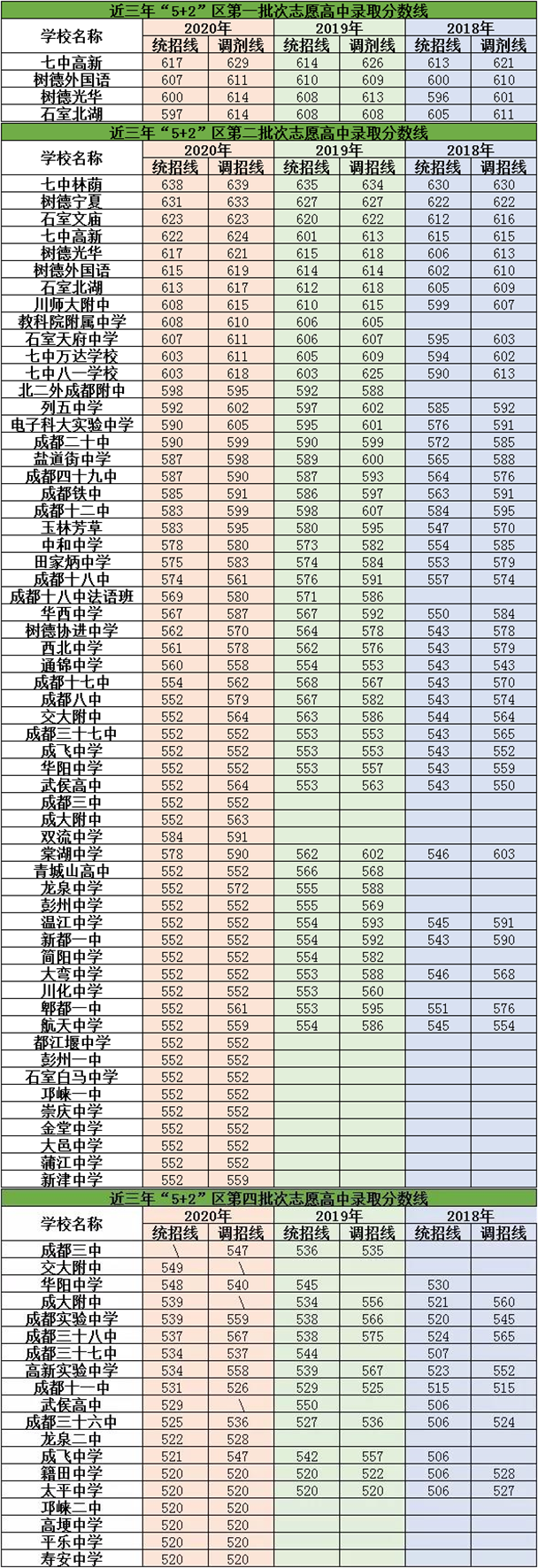 2021年大彎中學(xué)在成都排名多少？