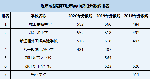 2021年八一聚源高級(jí)中學(xué)在成都排名多少？