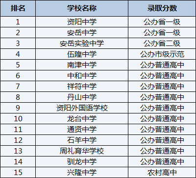 2021年祥符中學在資陽排名多少？