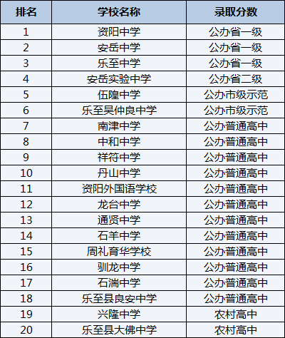 2021年樂至縣大佛中學(xué)在資陽排名多少？