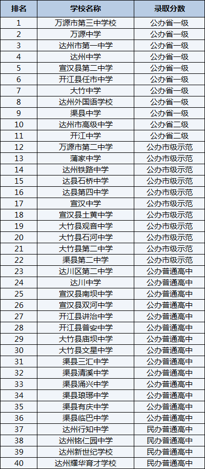 2021年渠縣臨巴中學在達州排名多少？