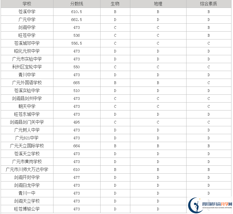 廣元最近幾年中考的重點(diǎn)分?jǐn)?shù)線是多少？