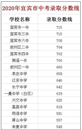 宜賓最近幾年中考的重點分數(shù)線是多少？
