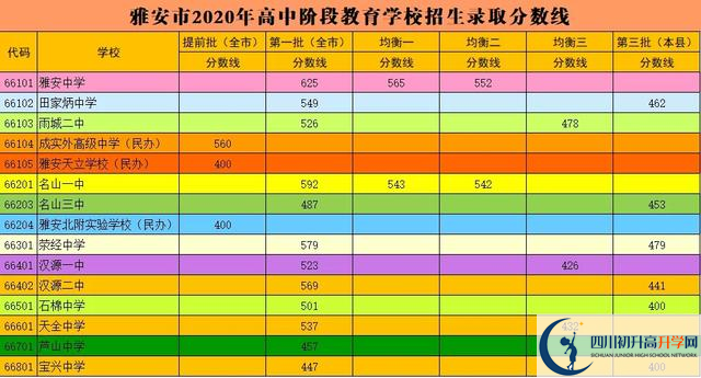 雅安最近幾年中考的重點分?jǐn)?shù)線是多少？