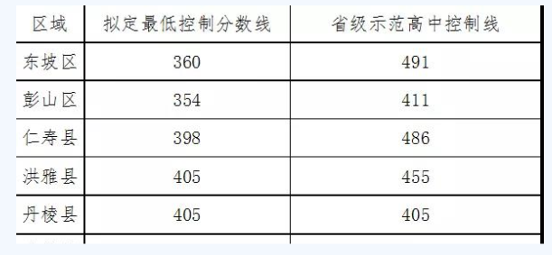 眉山最近幾年中考的重點(diǎn)分?jǐn)?shù)線是多少？