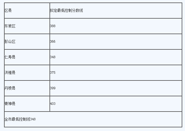 眉山最近幾年中考的重點(diǎn)分?jǐn)?shù)線是多少？