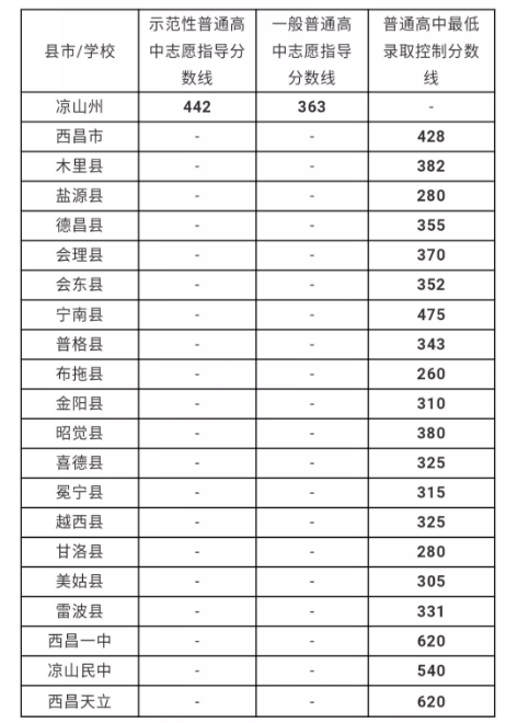 涼山州最近幾年中考的重點(diǎn)分?jǐn)?shù)線是多少？