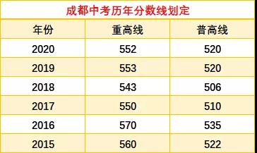 成都中考多少分可以上高中？
