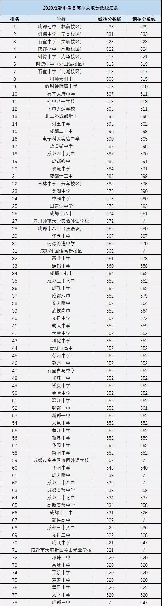 成都中考多少分可以上高中？