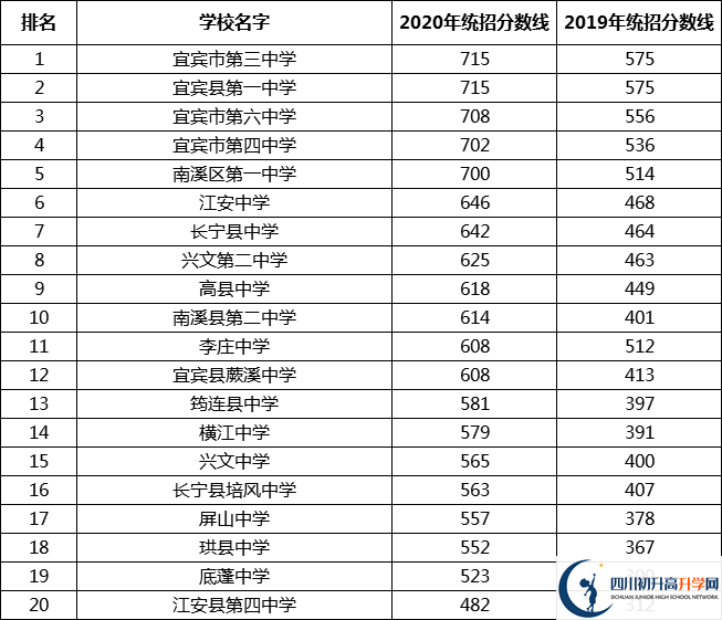宜賓中考多少分可以上高中？