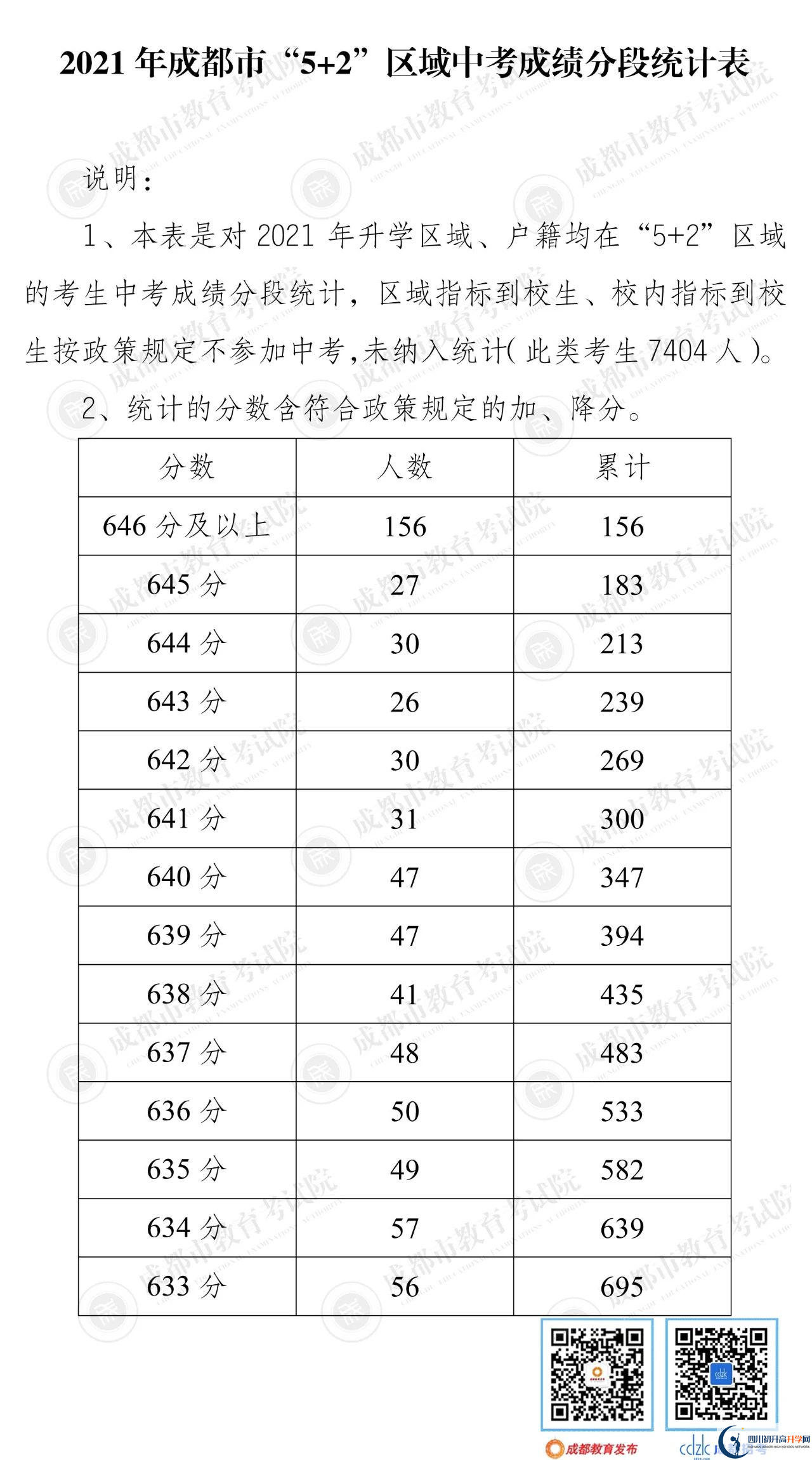 成都簡陽市2022年中考分?jǐn)?shù)線是依據(jù)什么劃分的？
