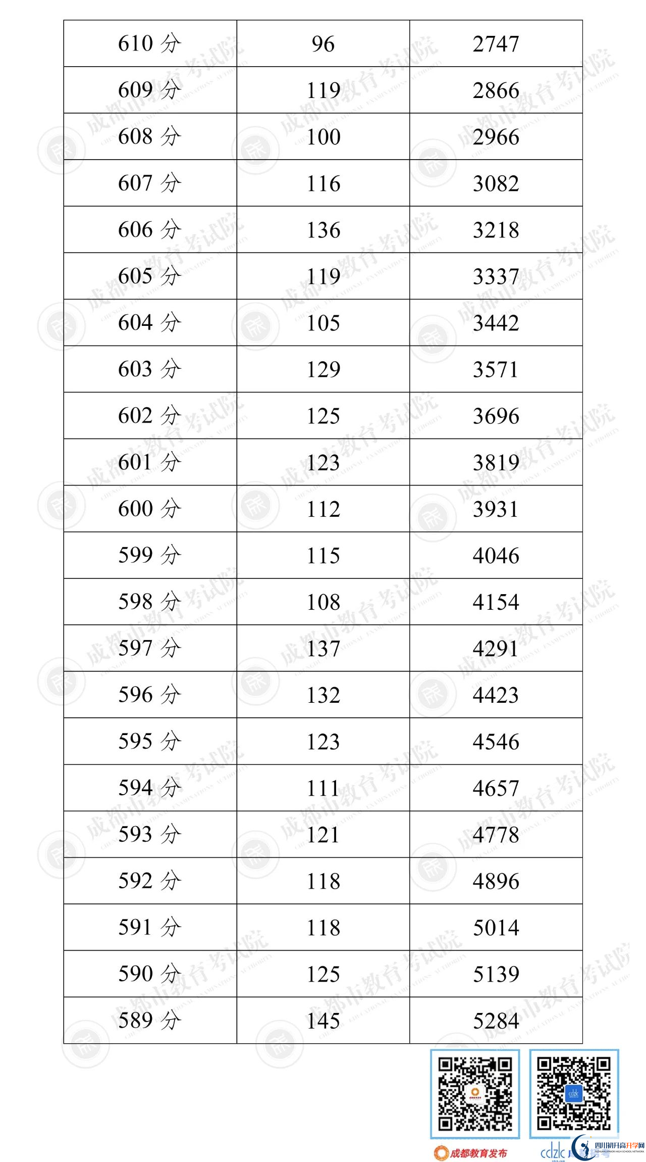 成都簡陽市2022年中考分?jǐn)?shù)線是依據(jù)什么劃分的？
