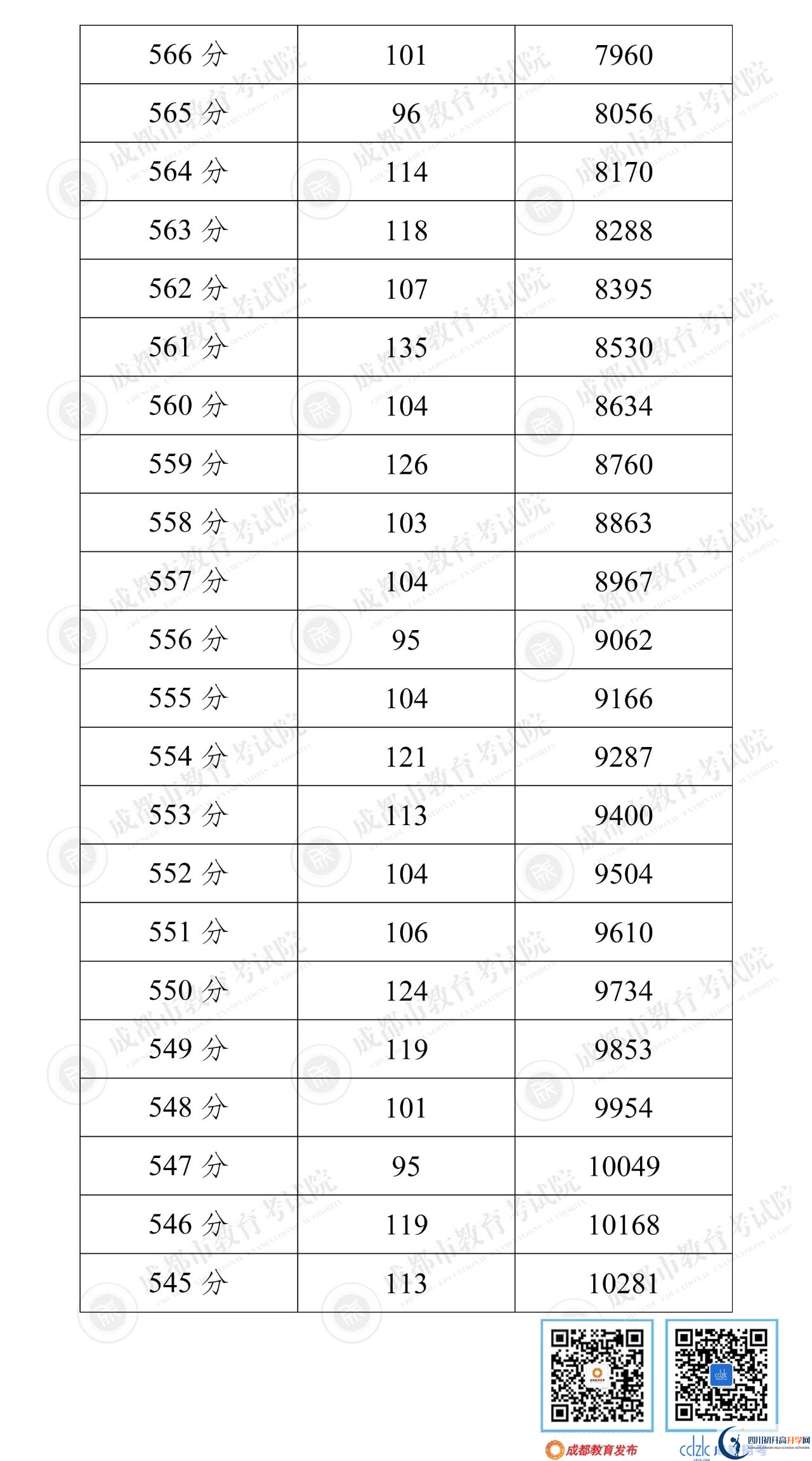 成都簡陽市2022年中考分?jǐn)?shù)線是依據(jù)什么劃分的？