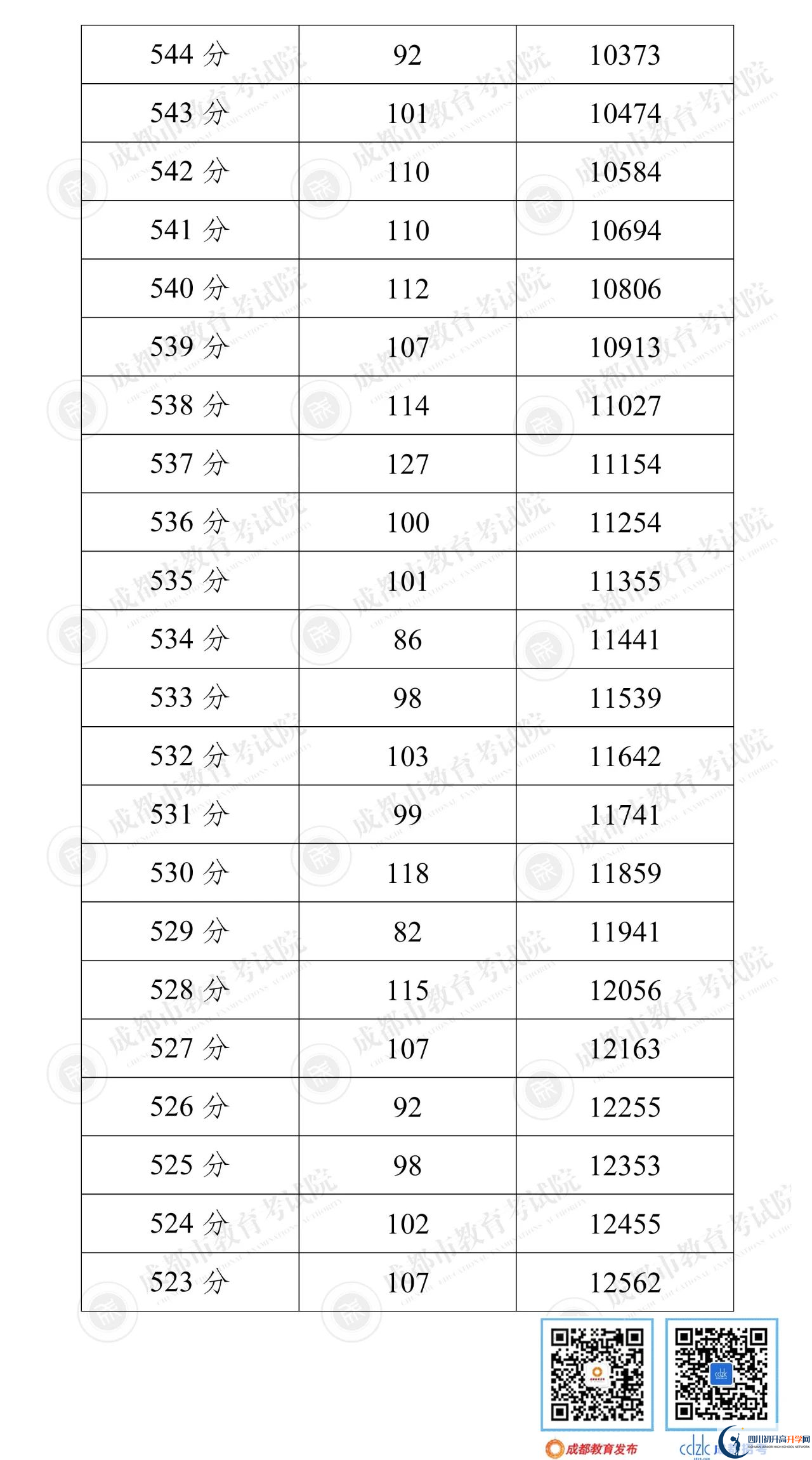 成都簡陽市2022年中考分?jǐn)?shù)線是依據(jù)什么劃分的？