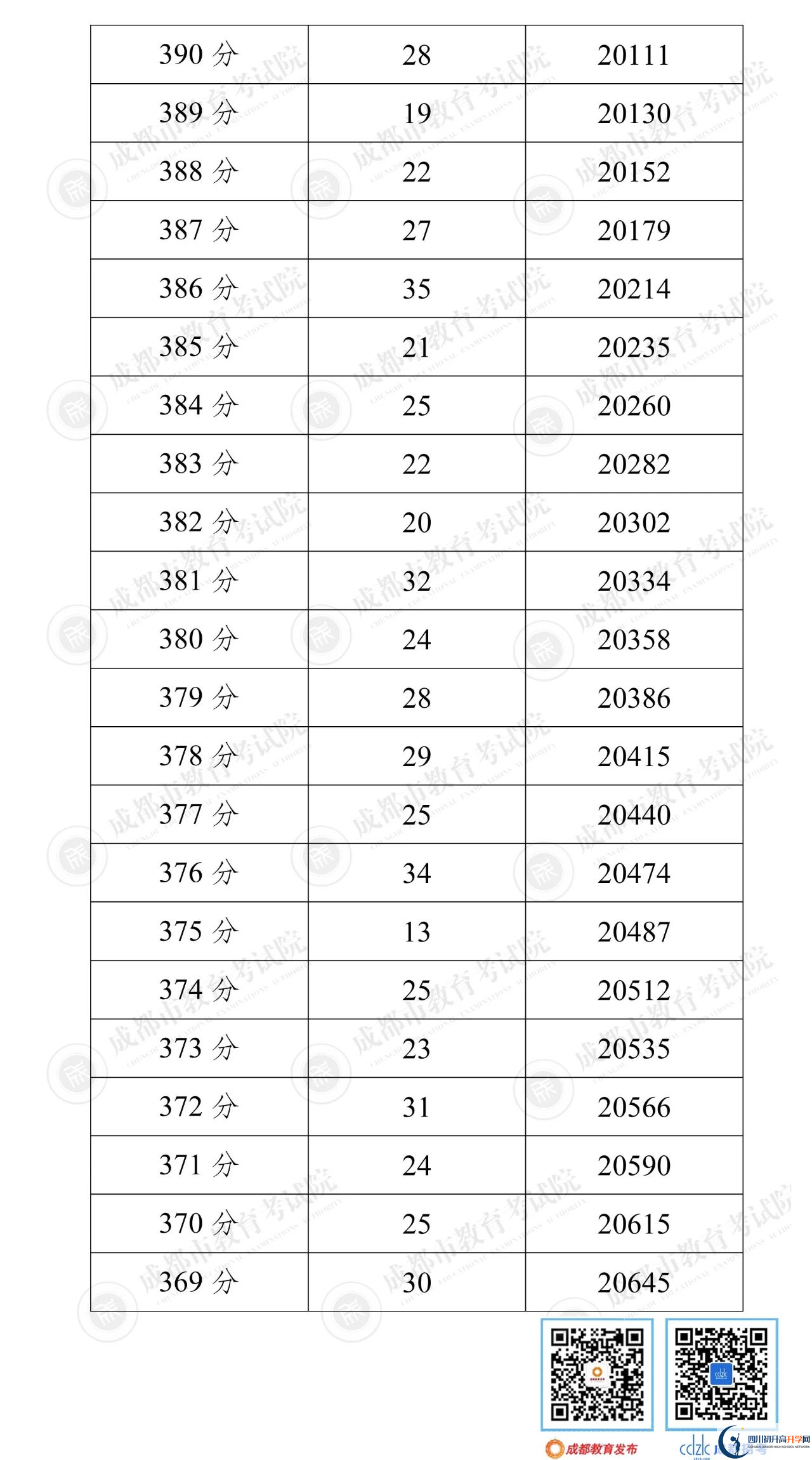 成都簡陽市2022年中考分?jǐn)?shù)線是依據(jù)什么劃分的？