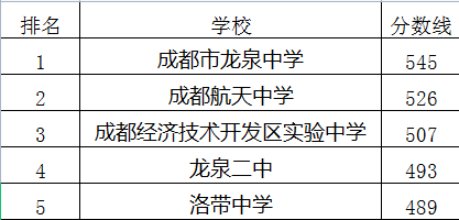 成都經(jīng)濟技術(shù)開發(fā)區(qū)實驗中學在龍泉驛區(qū)的排名是多少？