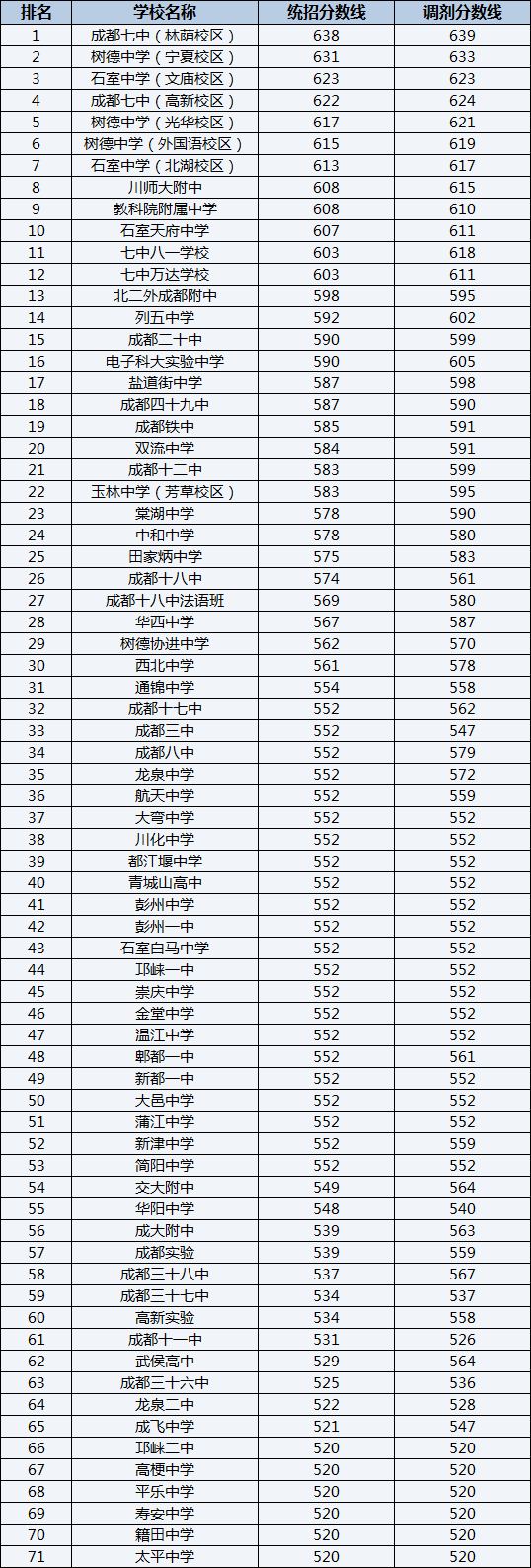 2022年成都樹德中學(xué)光華校區(qū)排名情況是怎么樣？