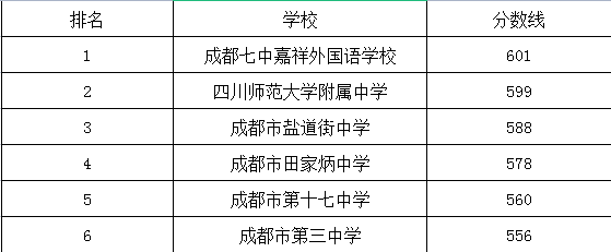 成都市第十七中學(xué)在錦江區(qū)的排名是多少？