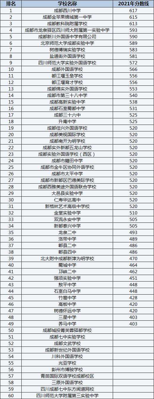 成都教科院附屬學校排名第幾？