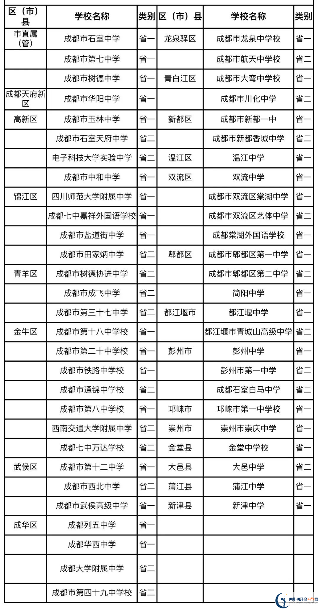 成都中考名詞解釋：國(guó)重、省一級(jí)、省二級(jí)、市級(jí)