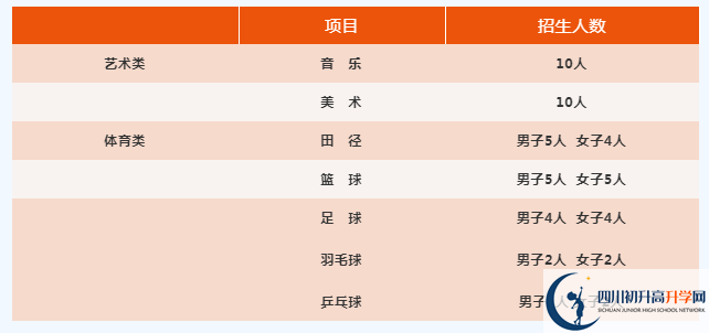 2022年廣元市旺蒼東城中學(xué)藝體特長生班有多少個？