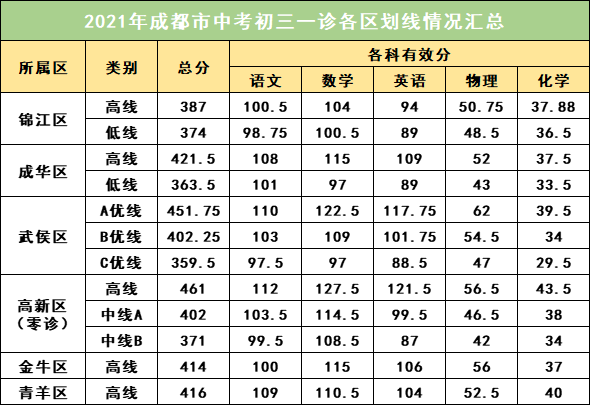 2022年成都中考一診考試有何變化？