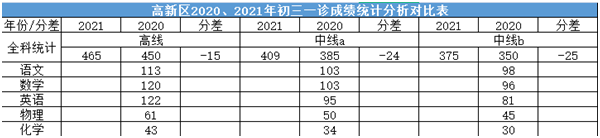 2022年成都中考二診考試有何變化？