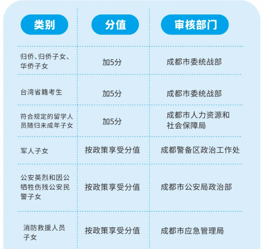 2022年成都市金堂縣中考加分如何申請辦理，資料獲取