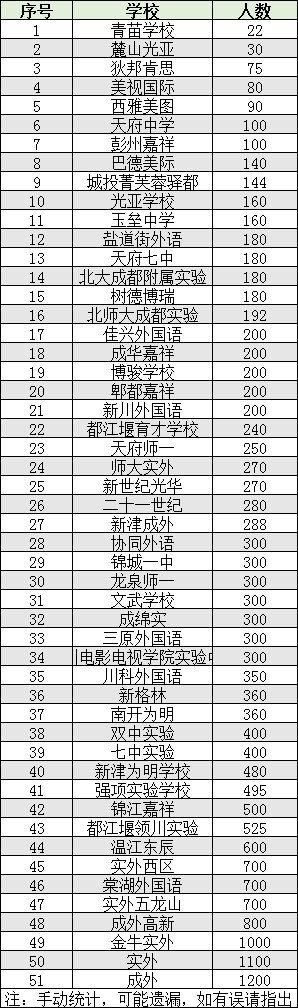2022年成都市雙流區(qū)初升高人數(shù)是多少？