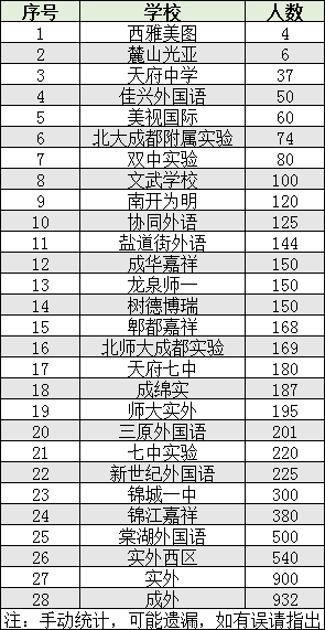 2022年成都市雙流區(qū)初升高人數(shù)是多少？