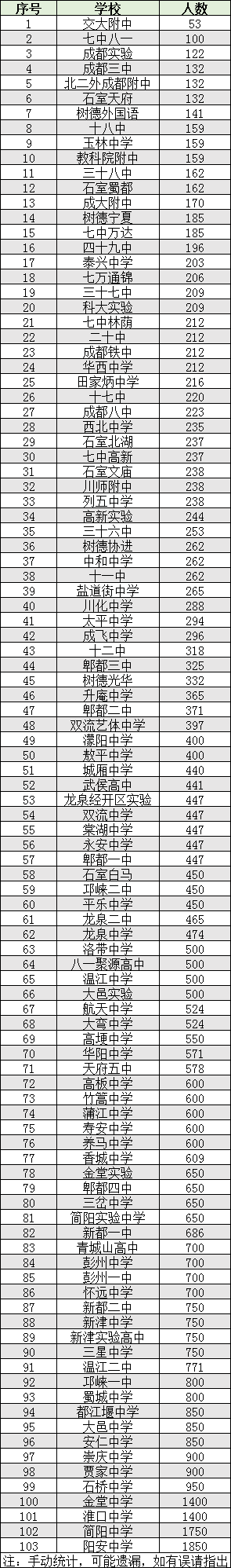 2022年成都市雙流區(qū)初升高人數(shù)是多少？