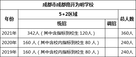成都市成都南開為明學校2022年招生計劃是多少？