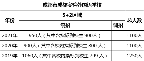 成都市成都實(shí)驗(yàn)外國(guó)語(yǔ)學(xué)校2022年招生計(jì)劃是多少？