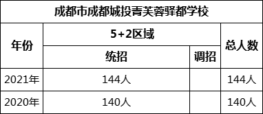 成都市成都城投菁芙蓉驛都學(xué)校2022年招生人數(shù)是多少？