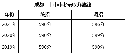 成都市成都二十中2022年中考錄取分?jǐn)?shù)線是多少？