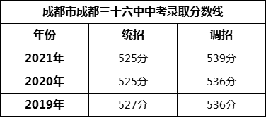 成都市成都三十六中2022年中考錄取分數(shù)線是多少？