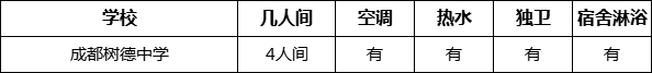 成都市成都樹德中學(xué)寢室條件怎么樣、好不好？