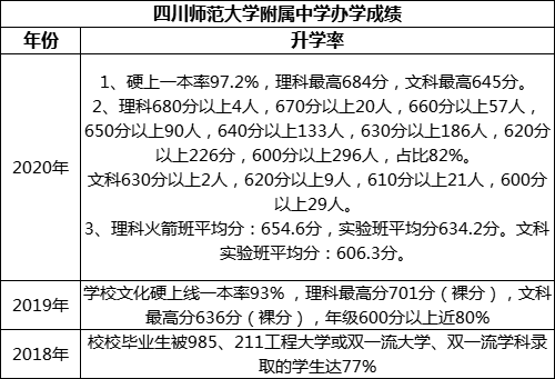 成都市四川師范大學(xué)附屬中學(xué)重本率是多少？