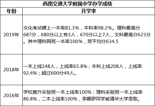 成都市西南交通大學(xué)附屬中學(xué)高考升學(xué)率是多少？