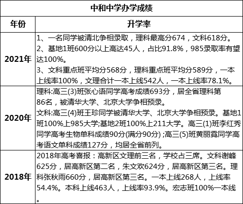 成都市中和中學高考升學率是多少？