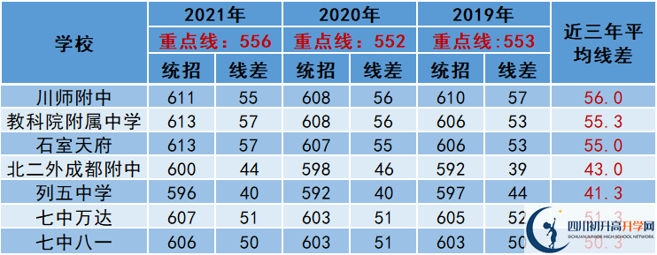 2022年成都市新都區(qū)中考多少分能上重點？