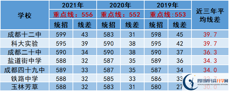 2022年成都市新都區(qū)中考多少分能上重點？