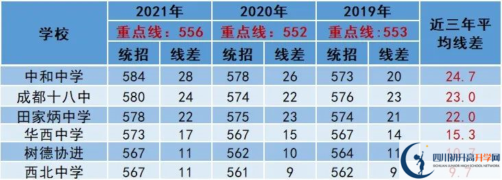2022年成都市新都區(qū)中考多少分能上重點？